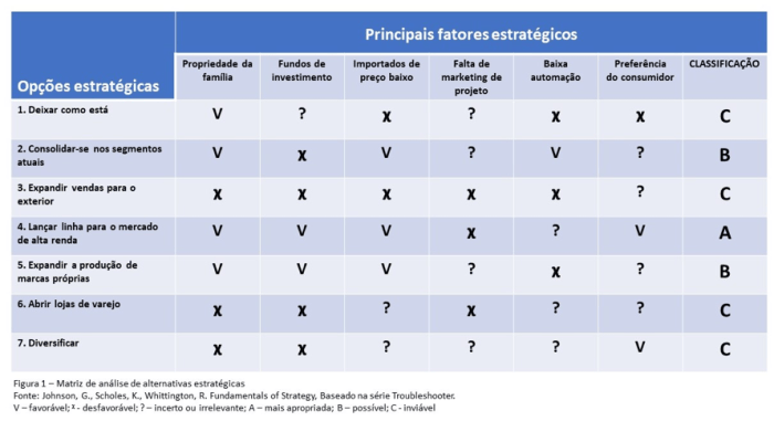 Analisando as alternativas estratégicas | Professor Annibal