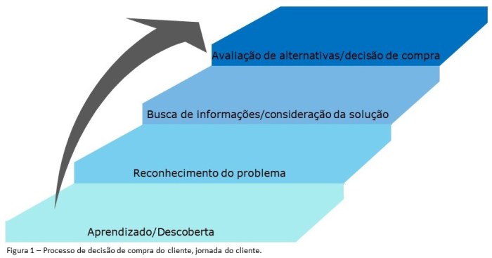 Você Conhece A Jornada De Compra Do Seu Cliente Professor Annibal