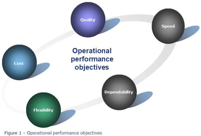 Operational Quality Attributes Production strategy, operational performance objectives, and decision ...